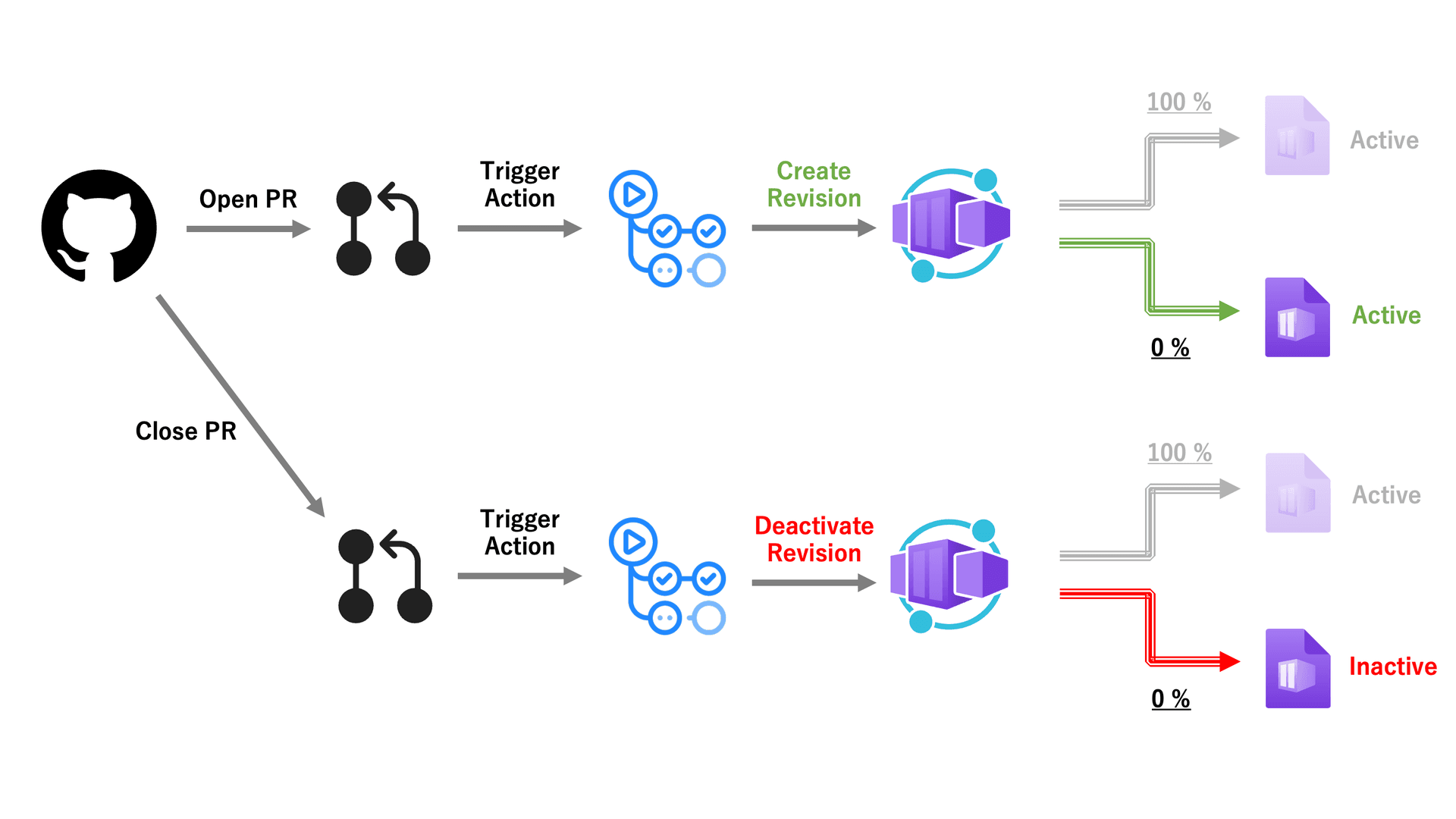 Create Azure Container App Review Revisions