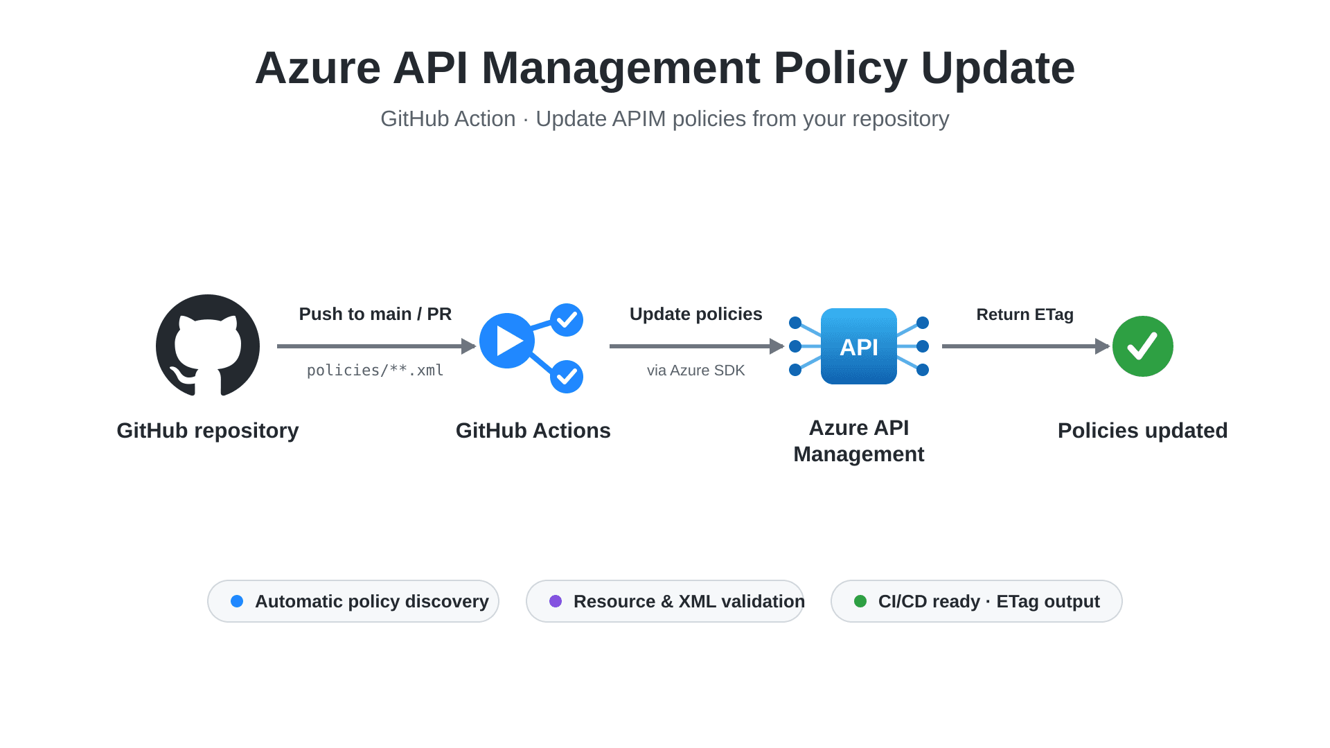 Azure API Management Policy Update